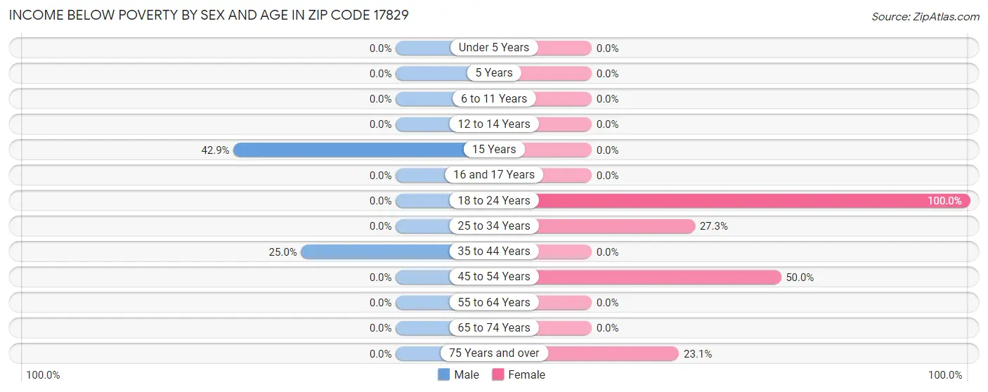 Income Below Poverty by Sex and Age in Zip Code 17829