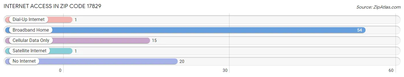 Internet Access in Zip Code 17829