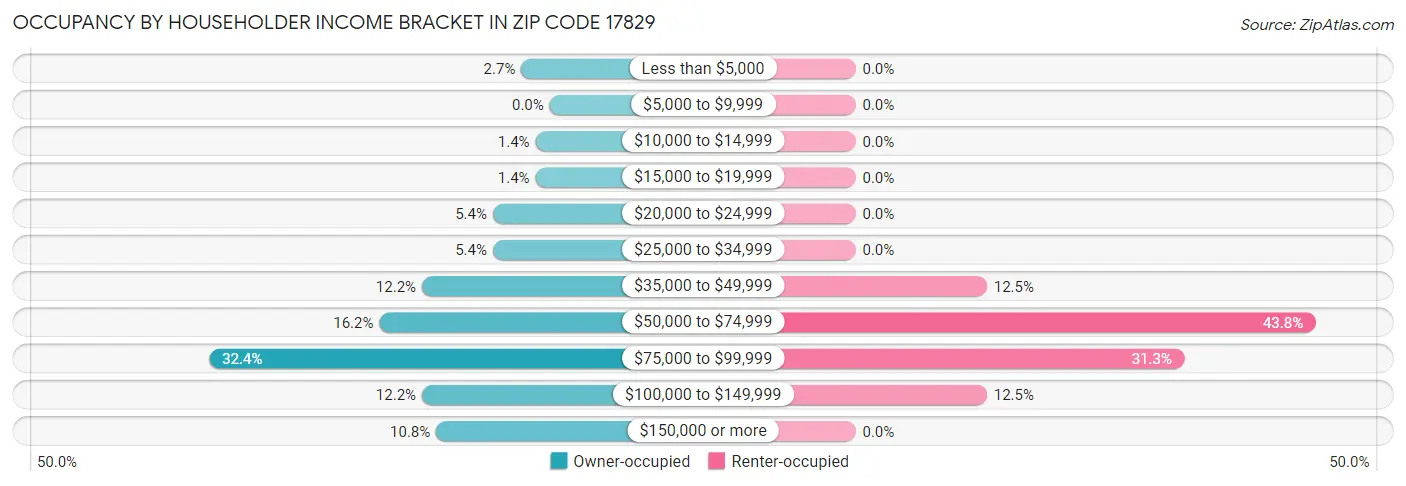 Occupancy by Householder Income Bracket in Zip Code 17829