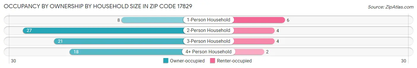 Occupancy by Ownership by Household Size in Zip Code 17829