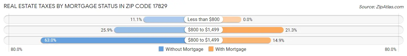 Real Estate Taxes by Mortgage Status in Zip Code 17829