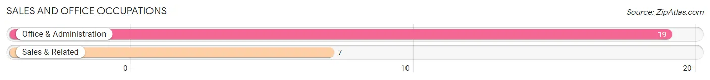 Sales and Office Occupations in Zip Code 17829