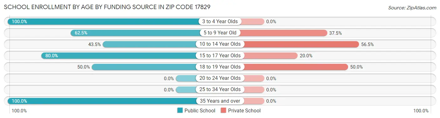 School Enrollment by Age by Funding Source in Zip Code 17829