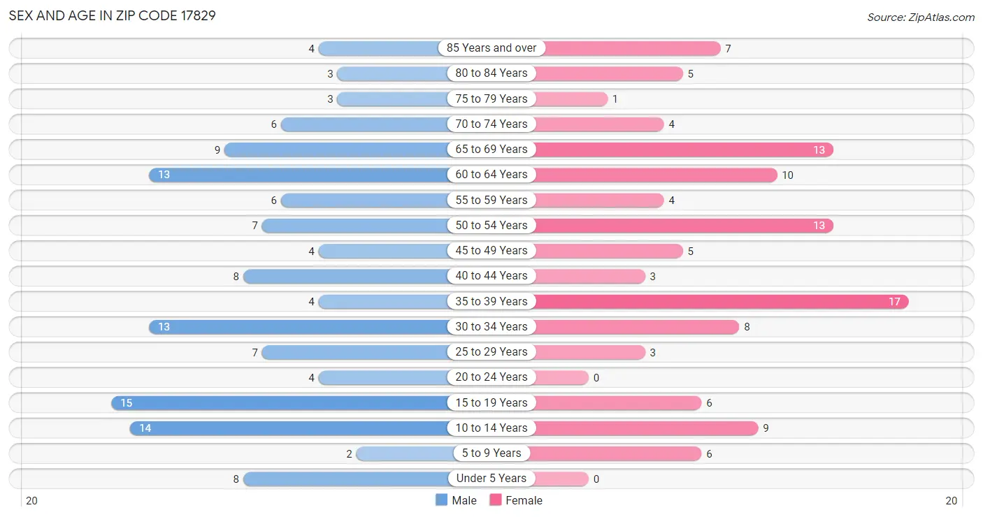 Sex and Age in Zip Code 17829