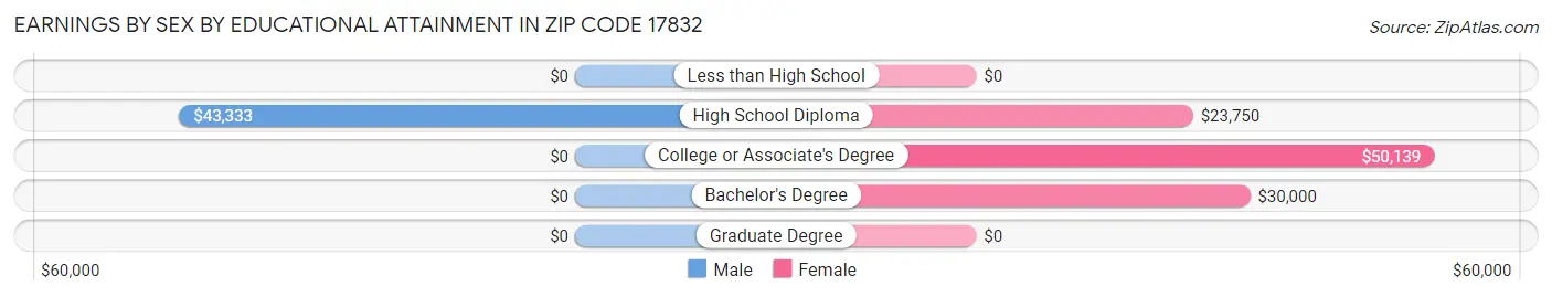 Earnings by Sex by Educational Attainment in Zip Code 17832