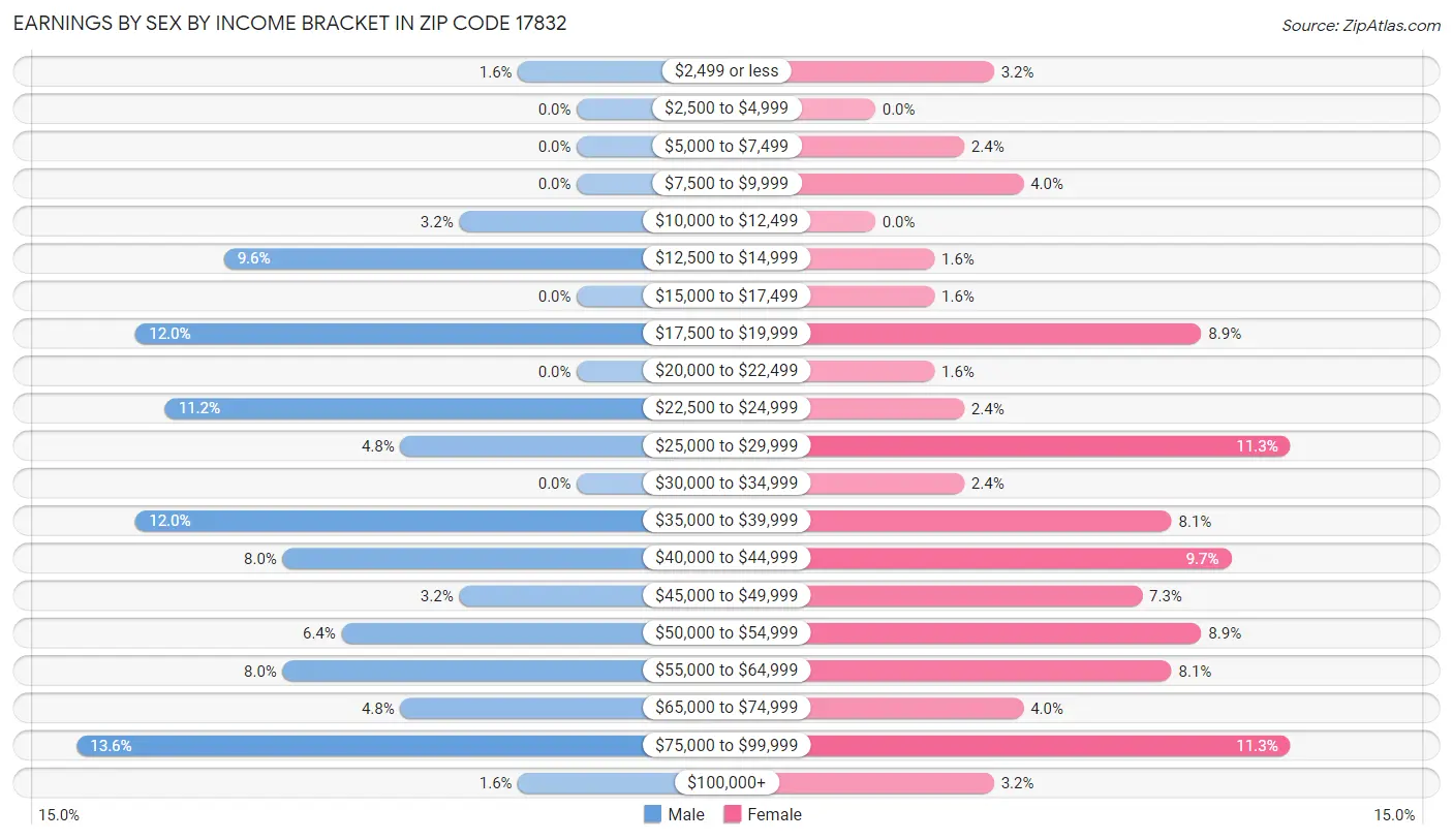 Earnings by Sex by Income Bracket in Zip Code 17832