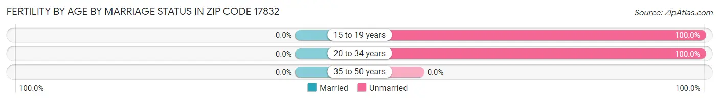 Female Fertility by Age by Marriage Status in Zip Code 17832