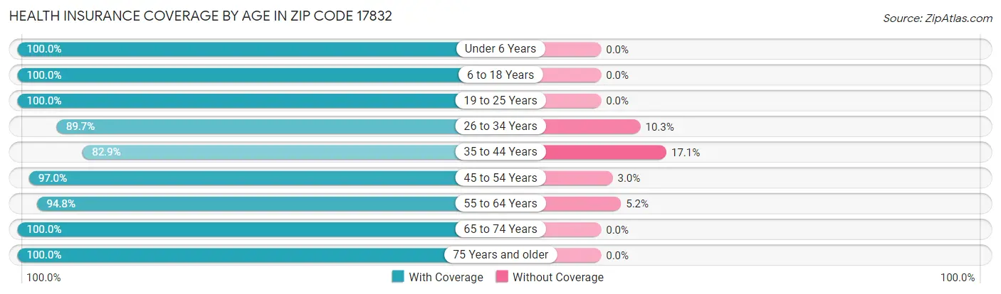 Health Insurance Coverage by Age in Zip Code 17832