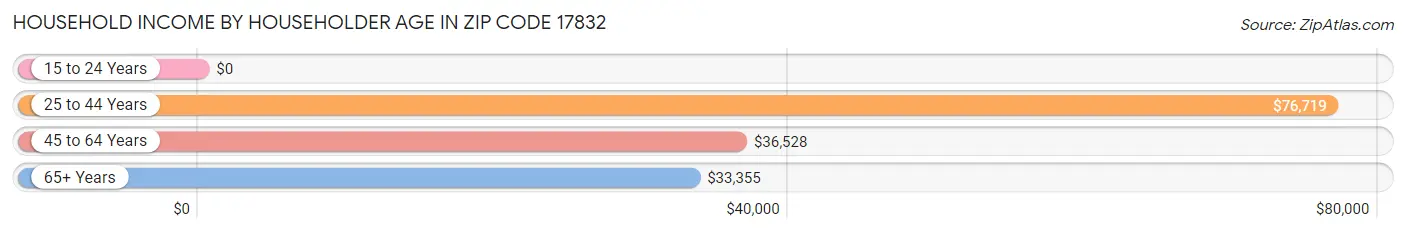 Household Income by Householder Age in Zip Code 17832