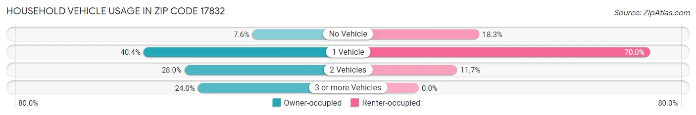 Household Vehicle Usage in Zip Code 17832