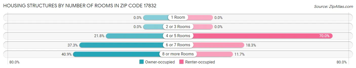 Housing Structures by Number of Rooms in Zip Code 17832