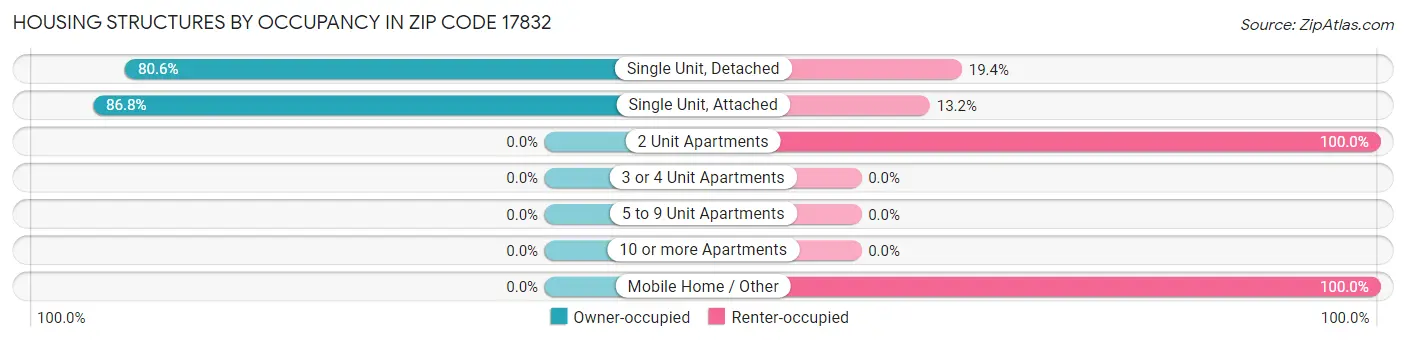 Housing Structures by Occupancy in Zip Code 17832