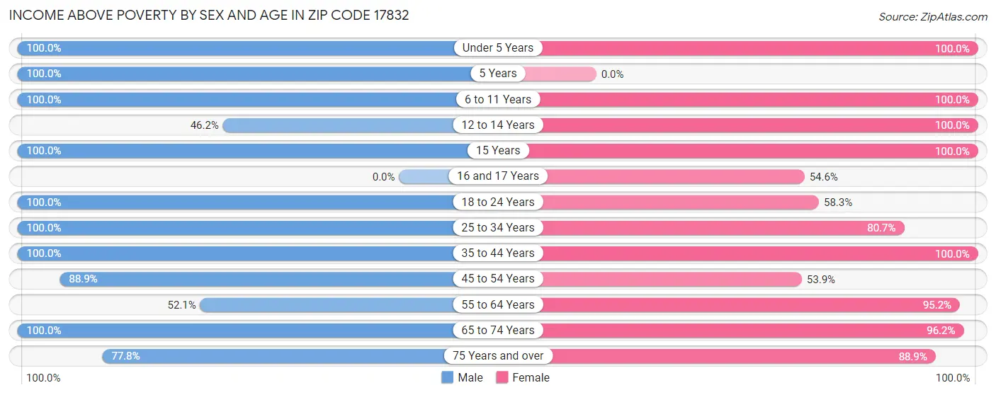 Income Above Poverty by Sex and Age in Zip Code 17832