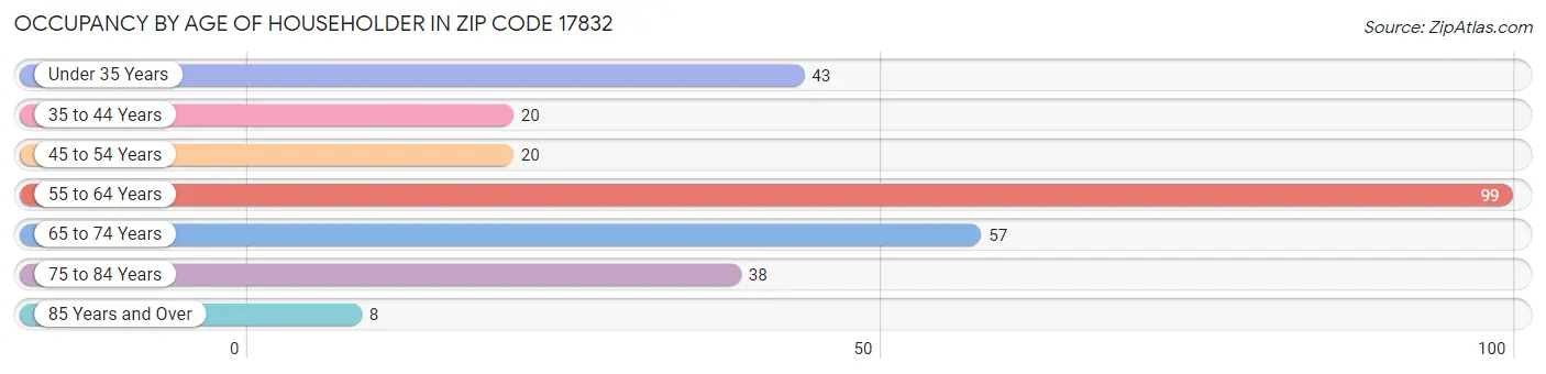 Occupancy by Age of Householder in Zip Code 17832