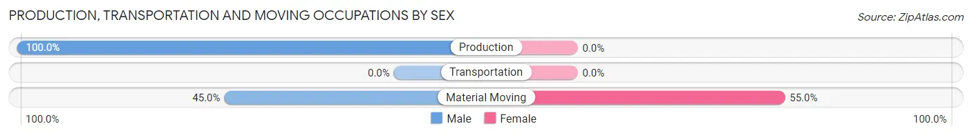 Production, Transportation and Moving Occupations by Sex in Zip Code 17832