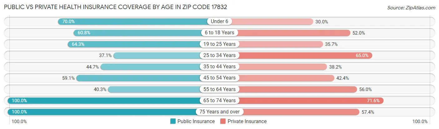 Public vs Private Health Insurance Coverage by Age in Zip Code 17832