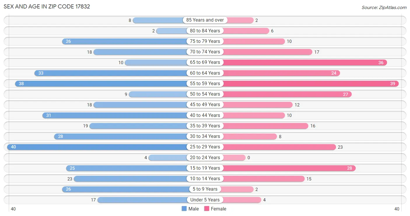 Sex and Age in Zip Code 17832