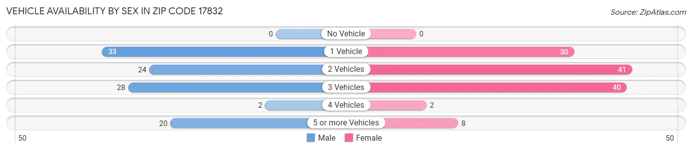 Vehicle Availability by Sex in Zip Code 17832