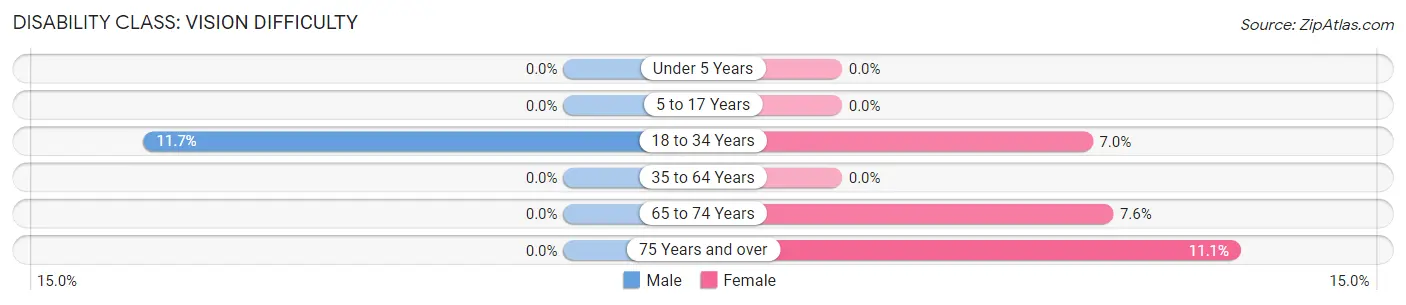 Disability in Zip Code 17832: <span>Vision Difficulty</span>