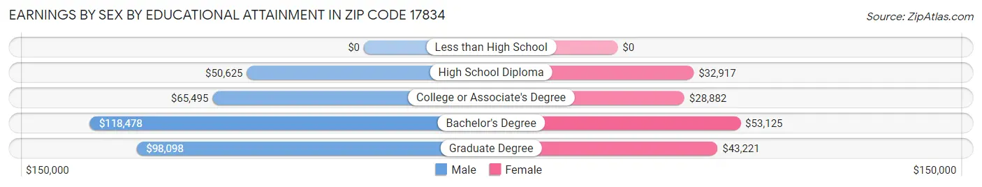 Earnings by Sex by Educational Attainment in Zip Code 17834