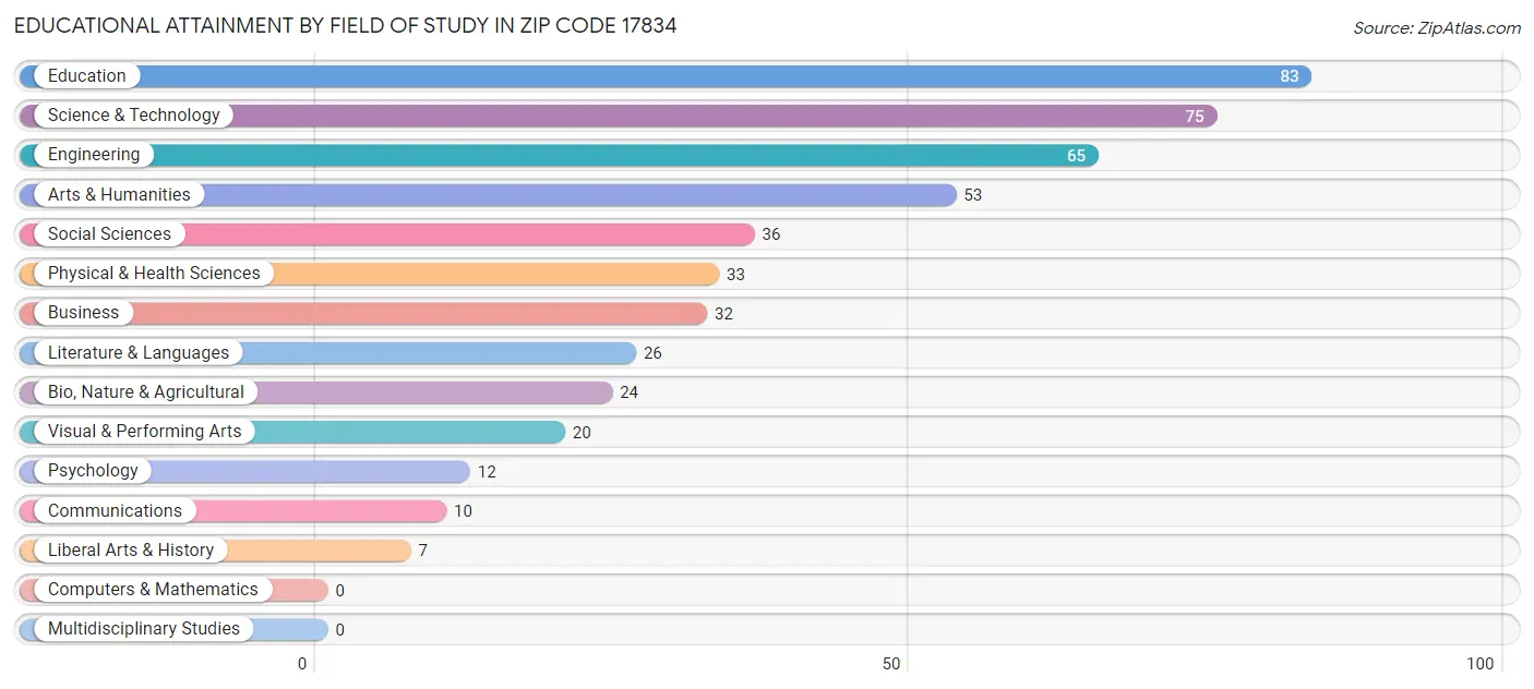 Educational Attainment by Field of Study in Zip Code 17834