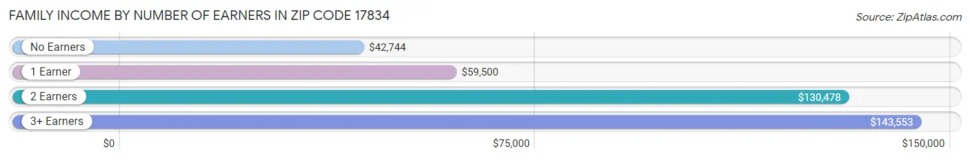 Family Income by Number of Earners in Zip Code 17834