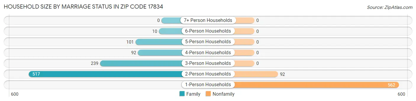Household Size by Marriage Status in Zip Code 17834