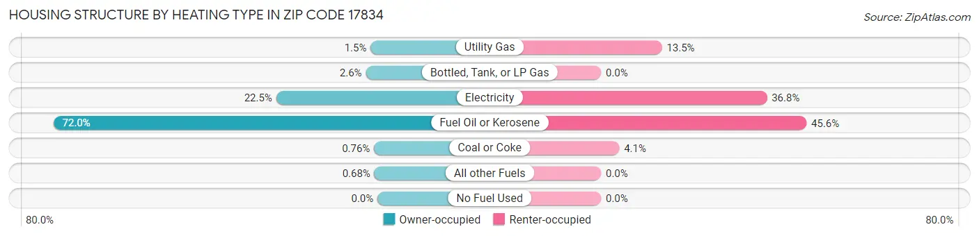 Housing Structure by Heating Type in Zip Code 17834