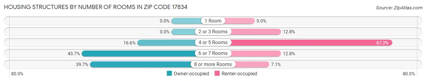 Housing Structures by Number of Rooms in Zip Code 17834