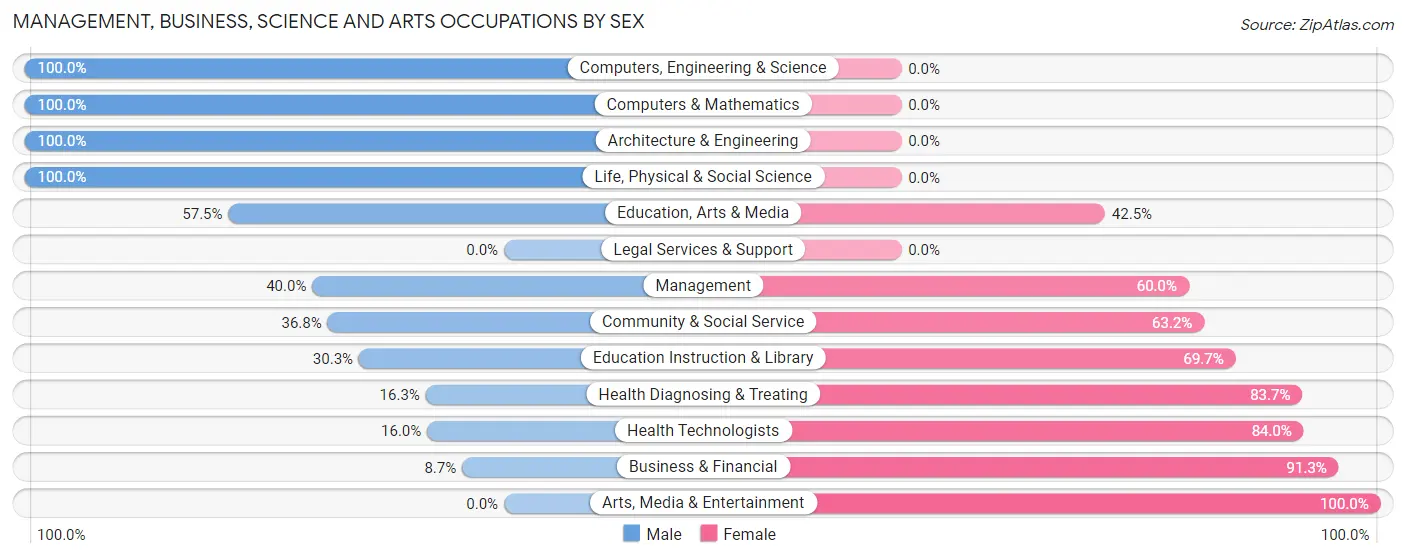 Management, Business, Science and Arts Occupations by Sex in Zip Code 17834