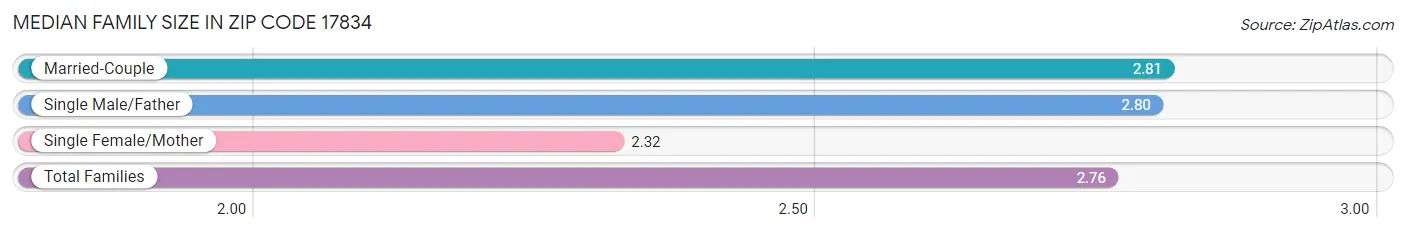 Median Family Size in Zip Code 17834