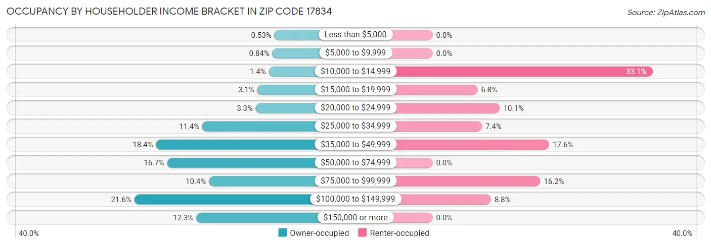 Occupancy by Householder Income Bracket in Zip Code 17834