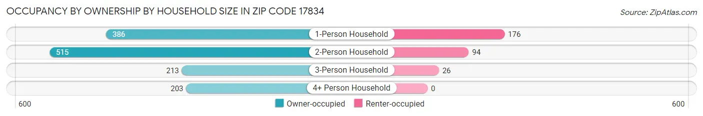 Occupancy by Ownership by Household Size in Zip Code 17834