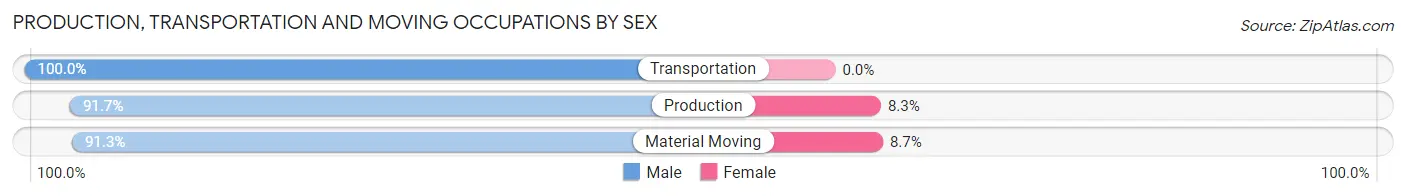 Production, Transportation and Moving Occupations by Sex in Zip Code 17834
