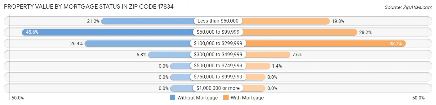 Property Value by Mortgage Status in Zip Code 17834