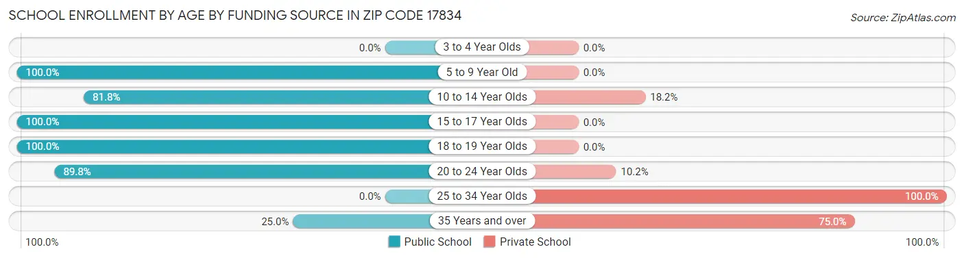 School Enrollment by Age by Funding Source in Zip Code 17834