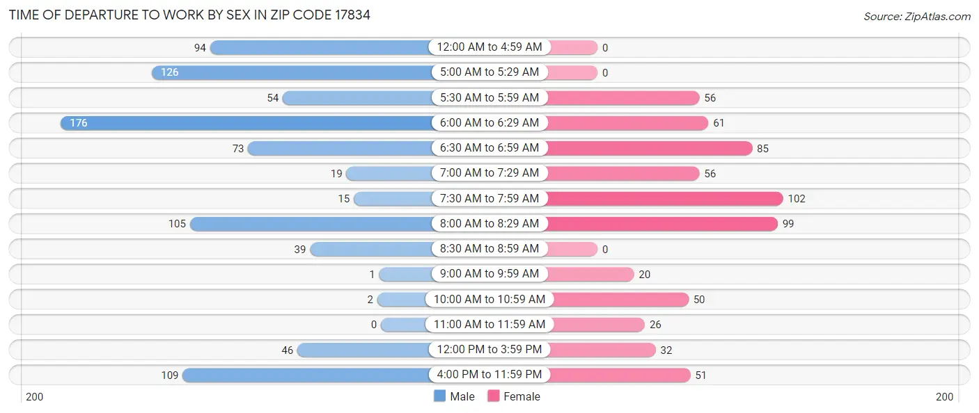 Time of Departure to Work by Sex in Zip Code 17834