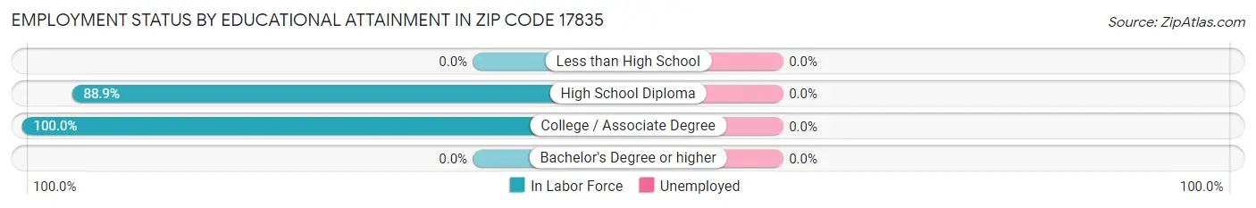 Employment Status by Educational Attainment in Zip Code 17835