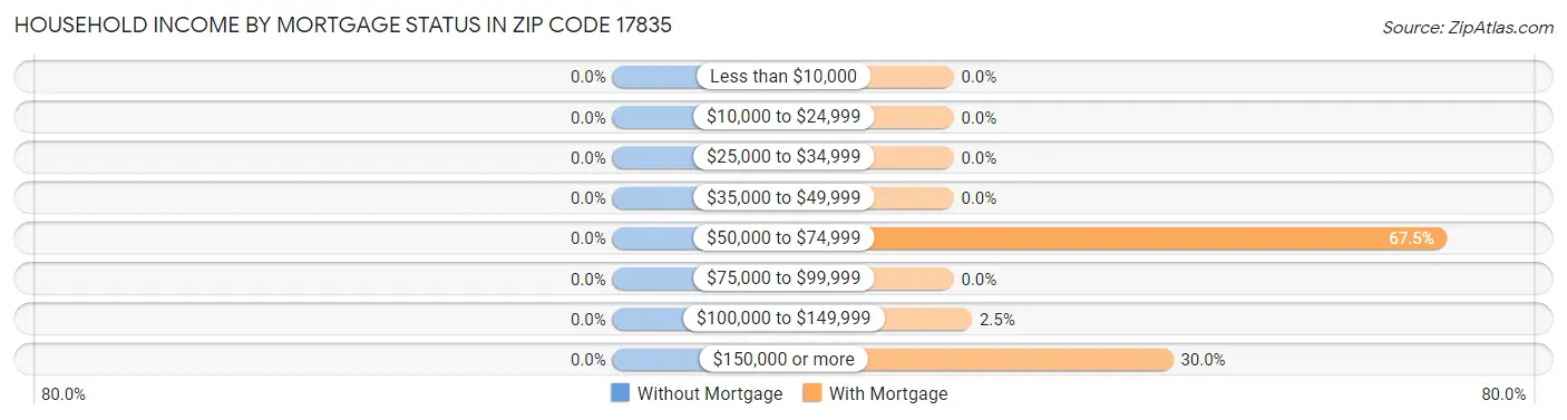 Household Income by Mortgage Status in Zip Code 17835