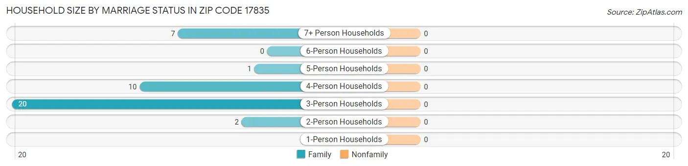 Household Size by Marriage Status in Zip Code 17835
