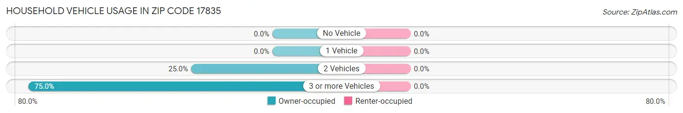 Household Vehicle Usage in Zip Code 17835