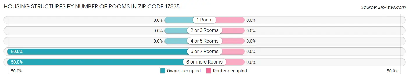 Housing Structures by Number of Rooms in Zip Code 17835