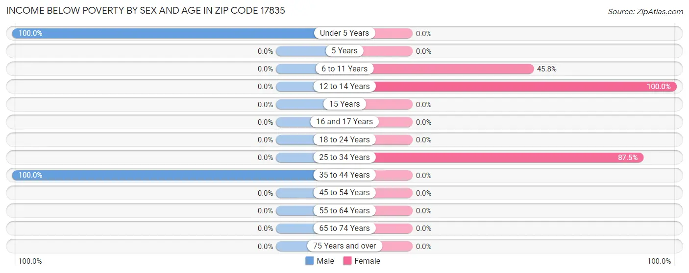 Income Below Poverty by Sex and Age in Zip Code 17835
