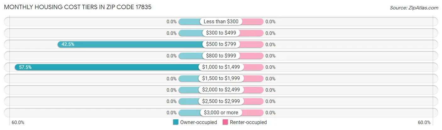 Monthly Housing Cost Tiers in Zip Code 17835