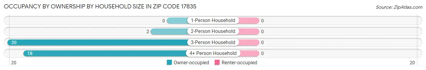 Occupancy by Ownership by Household Size in Zip Code 17835