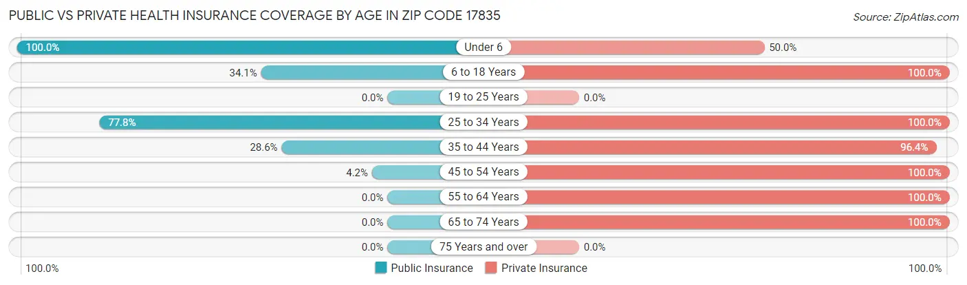 Public vs Private Health Insurance Coverage by Age in Zip Code 17835