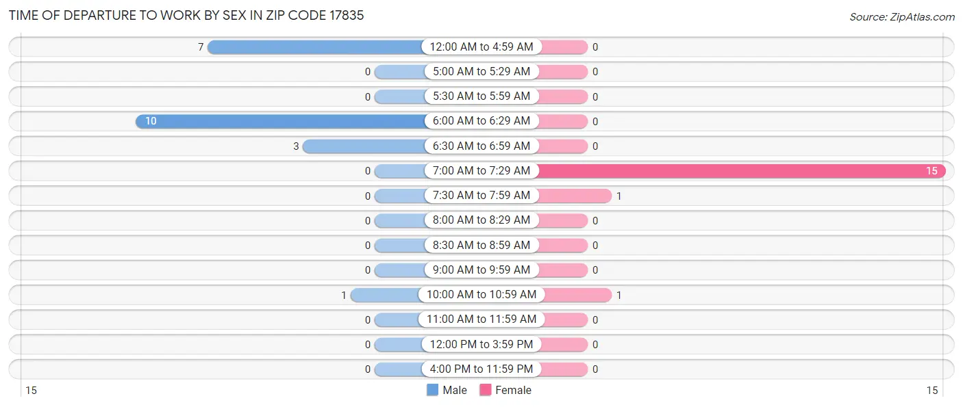 Time of Departure to Work by Sex in Zip Code 17835