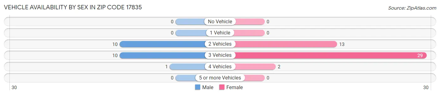 Vehicle Availability by Sex in Zip Code 17835