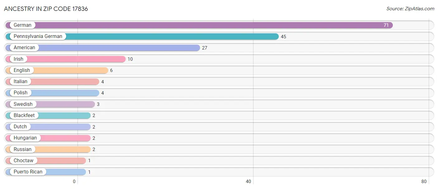 Ancestry in Zip Code 17836