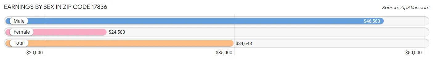 Earnings by Sex in Zip Code 17836